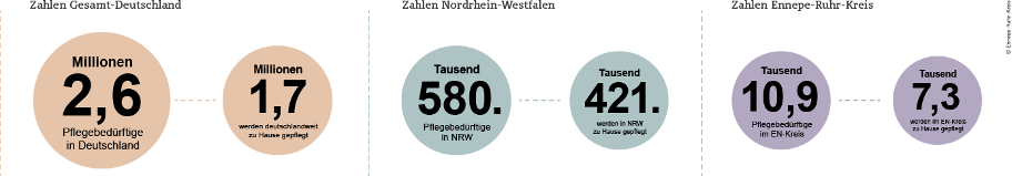 Gegenüberstellung absolute Zahlen Pflegebedürftige - zu Hause Gepflegte für Deutschland, NRW und den EN-Kreis